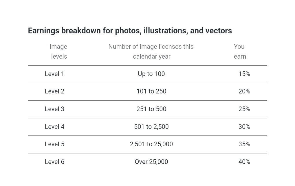 earnings breakdown on Shutterstock